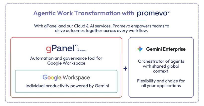 Graphic depicting how Promevo helps organizations achieve agentic work transformation with gPanel, Google Workspace, and Gemini Enterprise