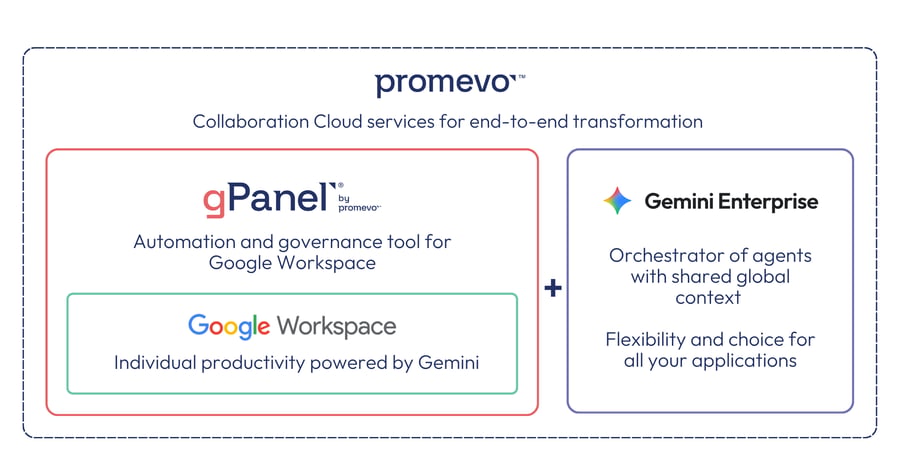A graphic depicting Agentic Work Transformation and how Promevo and gPanel fit into the concept