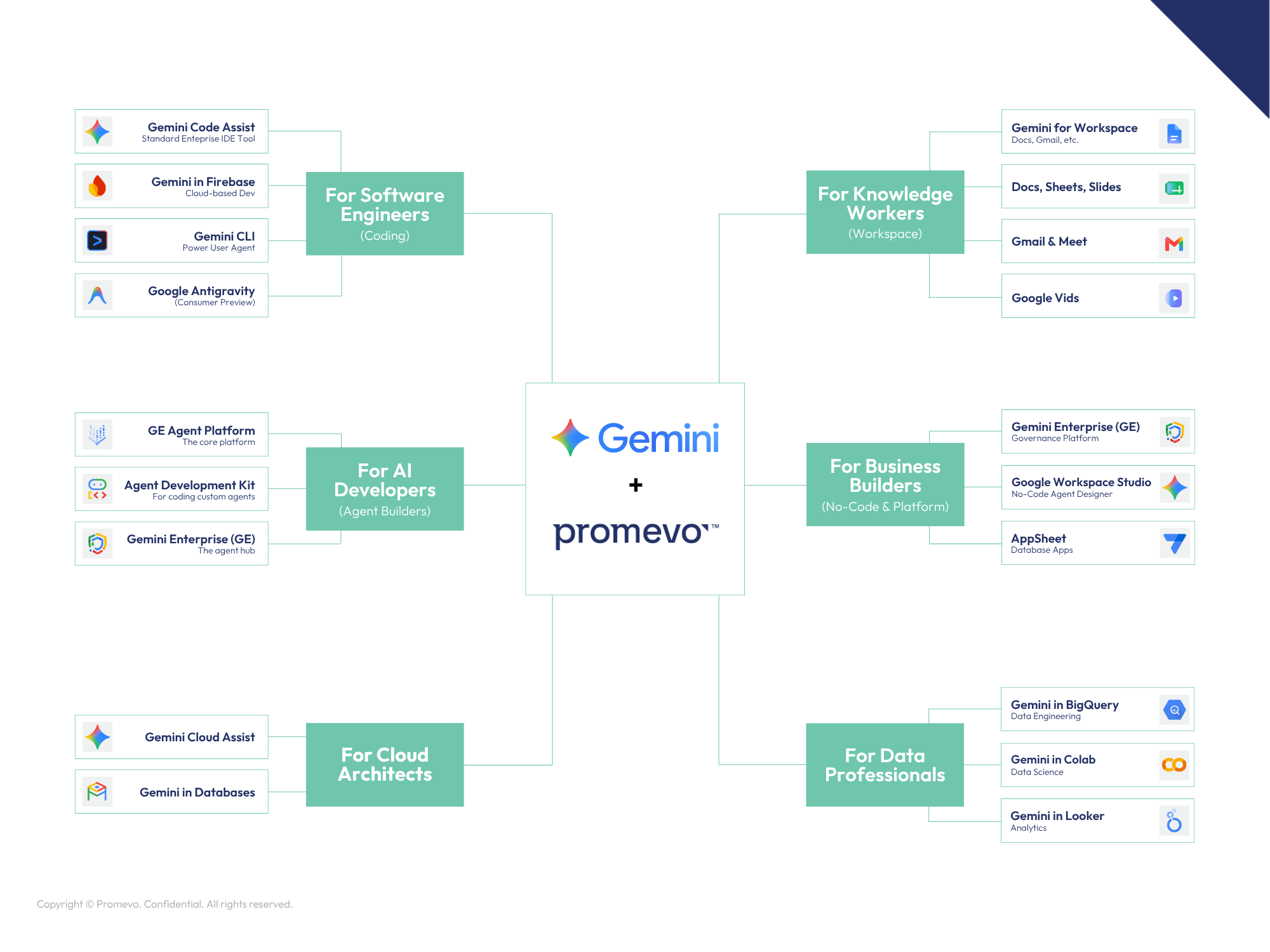 Gemini Ecosystem Graphic