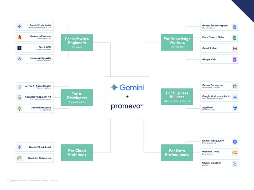 A depiction of Google's suite of Gemini AI applications and tools