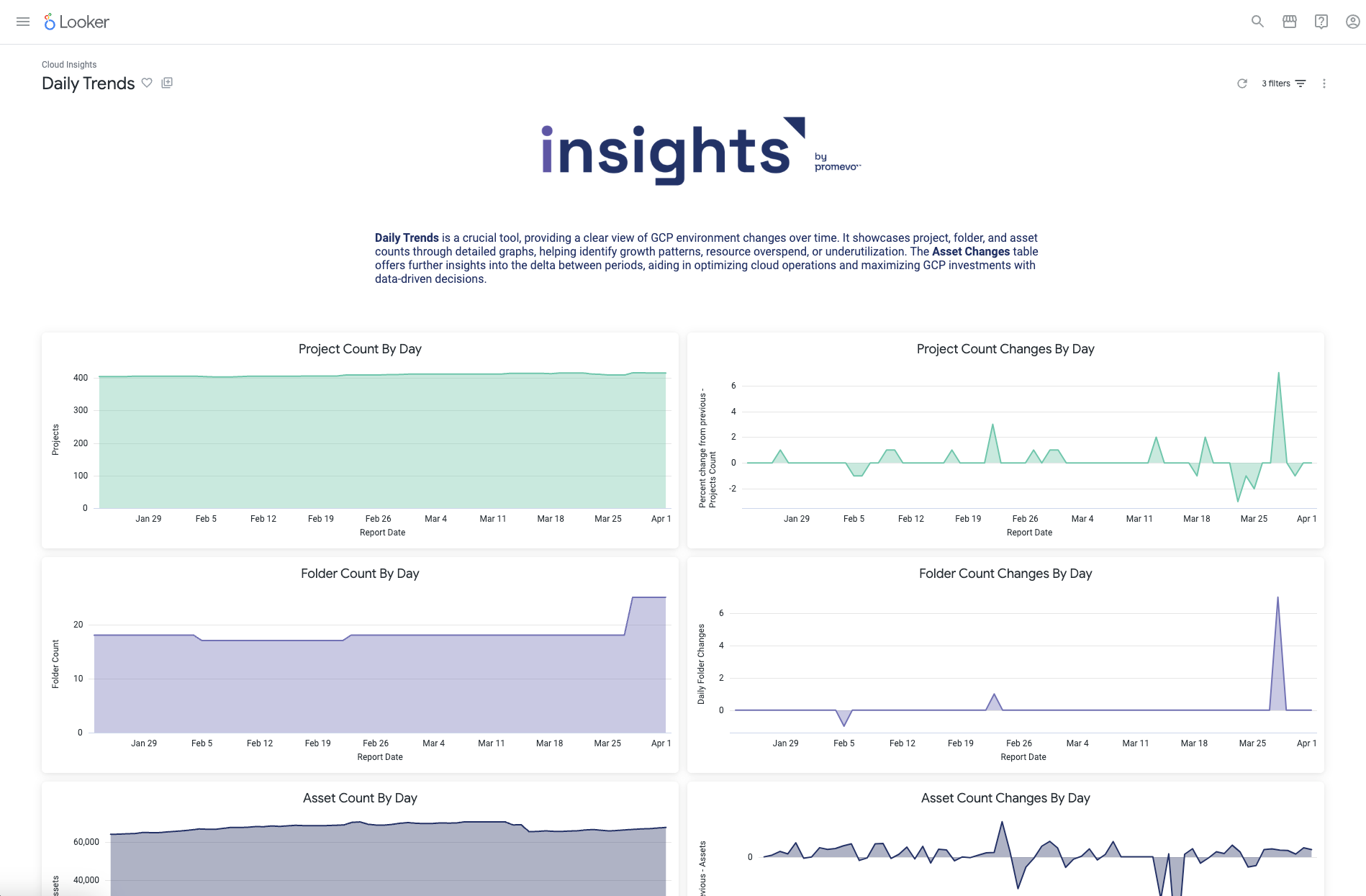 A chart from Insights by Promevo showing daily cloud utilization trends