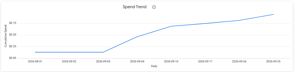 Spend Trend